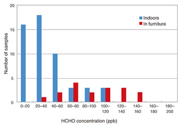 Formaldehyde concentrations in samples Graph formaldehyde test chamber